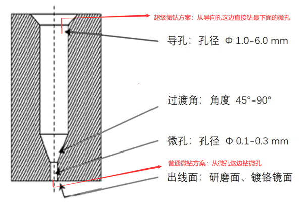 邢台喷丝板：喷丝板常见注意事项是什么？