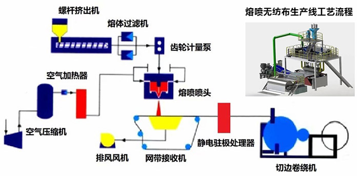 熔喷布技术核心是什么？如何提高熔喷布的产品质量？